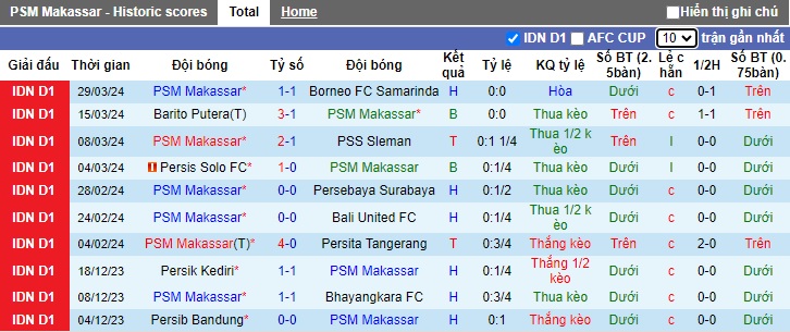 Nhận định, soi kèo PSM Makassar với PSIS Semarang, 19h00 ngày 16/4: Bất phân thắng bại - Ảnh 4