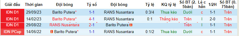 Nhận định, soi kèo RANS Nusantara với Barito Putera, 19h00 ngày 17/04: Không được phép sảy chân - Ảnh 4