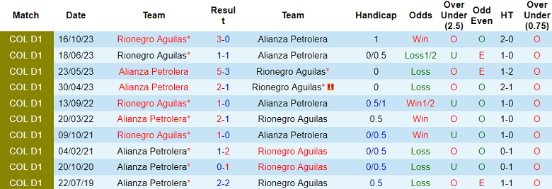 Nhận định, soi kèo Rionegro Aguilas với Alianza Petrolera, 04h00 ngày 18/4: Đối thủ yêu thích - Ảnh 3