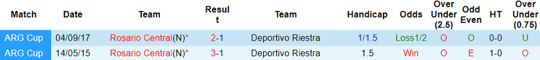 Nhận định, soi kèo Rosario Central với Deportivo Riestra, 05h30 ngày 18/4: Bắt nạt ‘lính mới’ - Ảnh 3