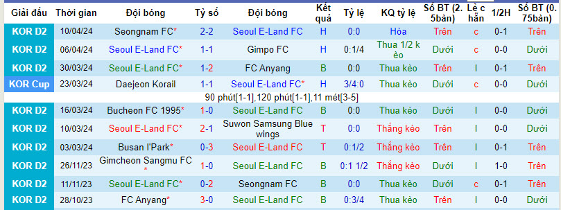 Nhận định, soi kèo Seoul E-Land với FC Seoul, 17h30 ngày 17/04: Ông lớn giành vé - Ảnh 1