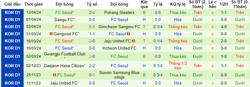 Nhận định, soi kèo Seoul E-Land với FC Seoul, 17h30 ngày 17/04: Ông lớn giành vé - Ảnh 2