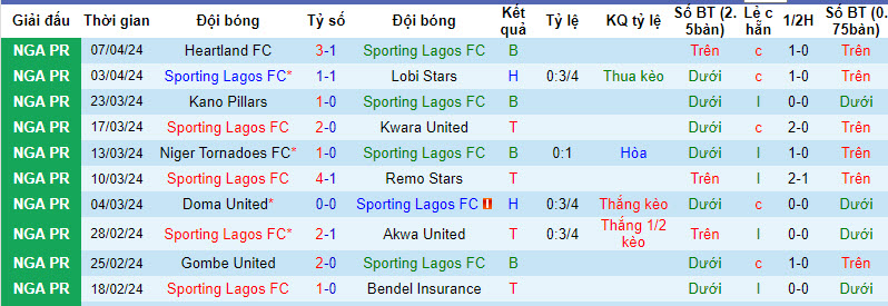 Nhận định, soi kèo Sporting Lagos với Sunshine Stars, 22h00 ngày 16/04: Điểm tựa sân nhà - Ảnh 1