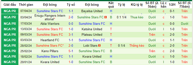 Nhận định, soi kèo Sporting Lagos với Sunshine Stars, 22h00 ngày 16/04: Điểm tựa sân nhà - Ảnh 2