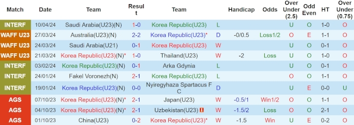 Nhận định, soi kèo U23 Hàn Quốc với U23 UAE, 22h30 ngày 16/4: Khác biệt về đẳng cấp - Ảnh 1