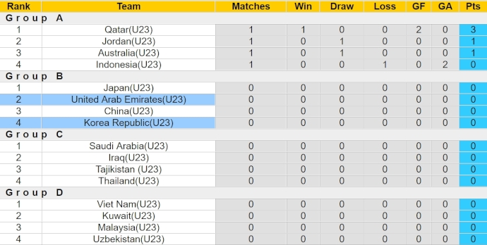 Nhận định, soi kèo U23 Hàn Quốc với U23 UAE, 22h30 ngày 16/4: Khác biệt về đẳng cấp - Ảnh 4