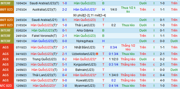 Nhận định, soi kèo U23 Hàn Quốc vs U23 UAE, 22h30 ngày 16/4: Đẳng cấp ứng viên vô địch - Ảnh 1