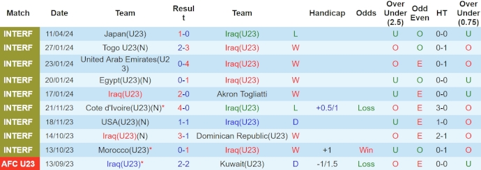 Nhận định, soi kèo U23 Iraq với U23 Thái Lan, 22h30 ngày 16/4: Hy vọng có điểm - Ảnh 1