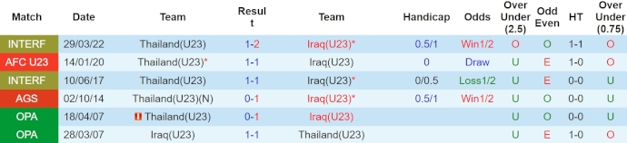 Nhận định, soi kèo U23 Iraq với U23 Thái Lan, 22h30 ngày 16/4: Hy vọng có điểm - Ảnh 3
