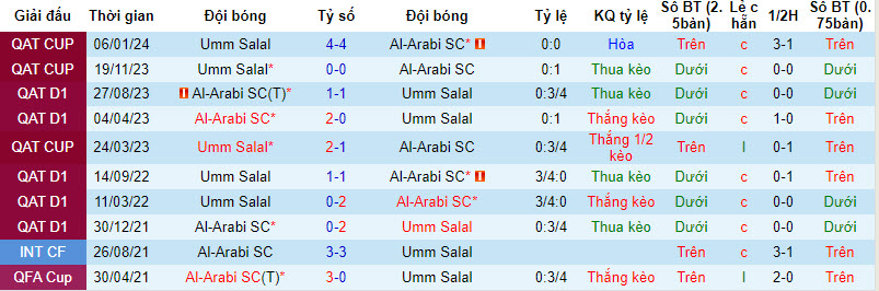 Nhận định, soi kèo Umm Salal với Al-Arabi, 22h30 ngày 17/04: Nỗ lực trụ hạng - Ảnh 3