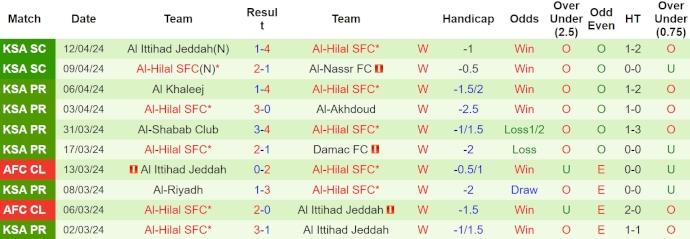 Phân tích kèo hiệp 1 Al Ain vs Al-Hilal, 23h00 ngày 16/4 - Ảnh 2