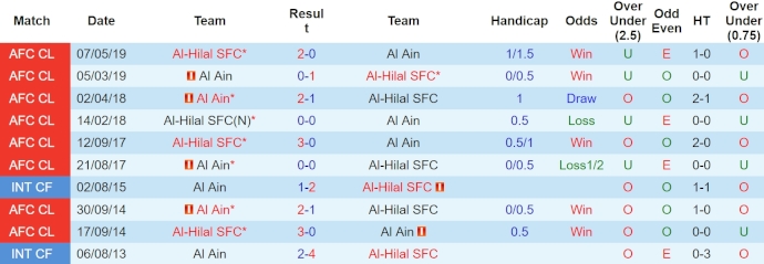Phân tích kèo hiệp 1 Al Ain vs Al-Hilal, 23h00 ngày 16/4 - Ảnh 3