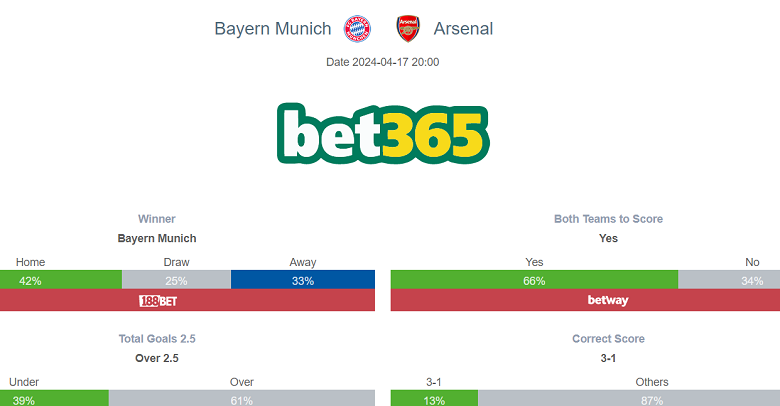 Siêu máy tính dự đoán Bayern Munich vs Arsenal, 02h00 ngày 18/4 - Ảnh 1