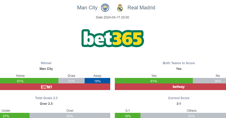 Siêu máy tính dự đoán Man City vs Real Madrid, 02h00 ngày 18/4 - Ảnh 1