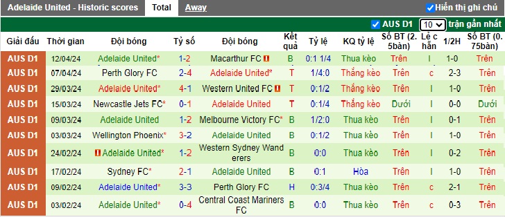Soi kèo phạt góc Western United vs Adelaide United, 16h00 ngày 16/4 - Ảnh 3