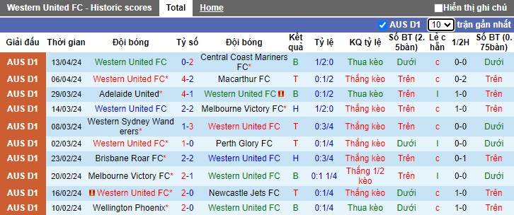 Soi kèo phạt góc Western United vs Adelaide United, 16h00 ngày 16/4 - Ảnh 4