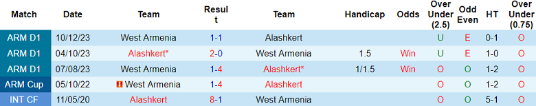 Nhận định, soi kèo Alashkert với West Armenia, 20h00 ngày 18/4: Khách ‘tạch’ - Ảnh 3