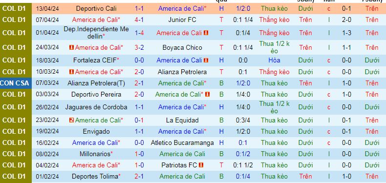Nhận định, soi kèo America de Cali vs Deportivo Pasto, 08h20 ngày 19/4: Tiếp đà thăng hoa - Ảnh 1