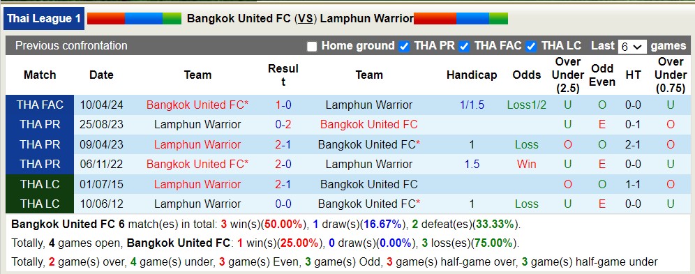 Nhận định, soi kèo Bangkok United FC với Lamphun Warrior, 19h00 ngày 18/4: Sáng cửa dưới - Ảnh 3