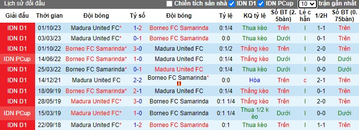 Nhận định, soi kèo Borneo với Madura United, 15h00 ngày 17/4: Củng cố ngôi đầu bảng - Ảnh 2