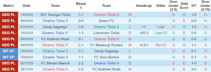 Nhận định, soi kèo Dinamo Tbilisi II với Aragvi Dusheti, 21h00 ngày 17/4: Sức mạnh tân binh - Ảnh 1