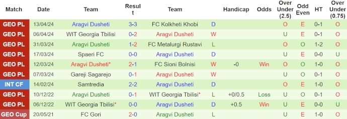 Nhận định, soi kèo Dinamo Tbilisi II với Aragvi Dusheti, 21h00 ngày 17/4: Sức mạnh tân binh - Ảnh 2