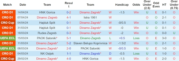 Nhận định, soi kèo Dinamo Zagreb với Varteks Varazdin, 22h00 ngày 17/4: Bám đuổi ngôi đầu - Ảnh 1