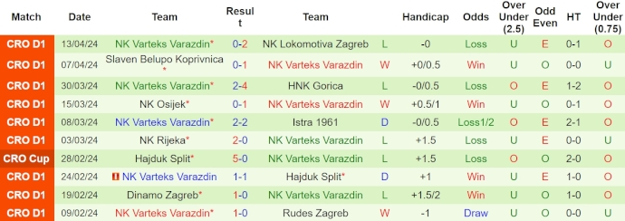 Nhận định, soi kèo Dinamo Zagreb với Varteks Varazdin, 22h00 ngày 17/4: Bám đuổi ngôi đầu - Ảnh 2