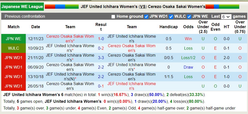 Nhận định, soi kèo JEF United Ichihara Nữ với Cerezo Osaka Sakai Nữ, 17h00 ngày 18/4: Tiếp tục lún sâu - Ảnh 3