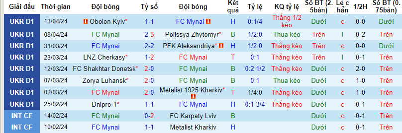 Nhận định, soi kèo Mynai với Dynamo Kyiv, 19h30 ngày 17/04: Tiếp cận ngôi đầu - Ảnh 1