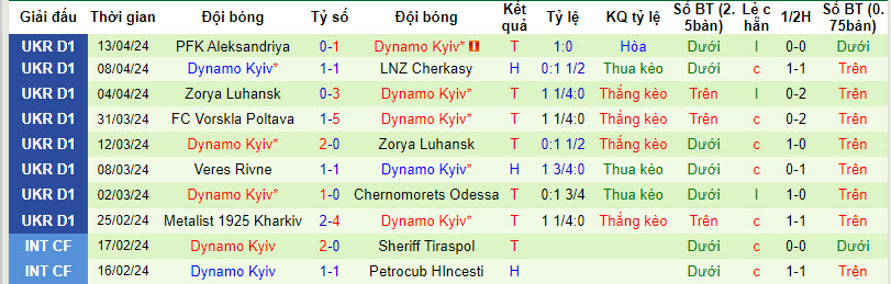 Nhận định, soi kèo Mynai với Dynamo Kyiv, 19h30 ngày 17/04: Tiếp cận ngôi đầu - Ảnh 2