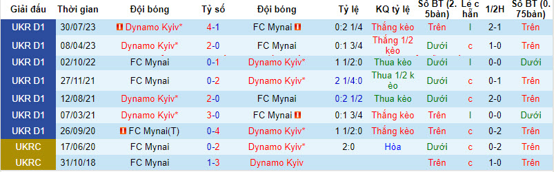 Nhận định, soi kèo Mynai với Dynamo Kyiv, 19h30 ngày 17/04: Tiếp cận ngôi đầu - Ảnh 3