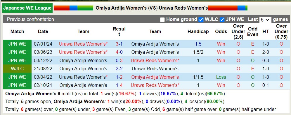 Nhận định, soi kèo Omiya Ardija Nữ với Urawa Reds Nữ, 16h00 ngày 18/4: Củng cố ngôi đầu - Ảnh 3