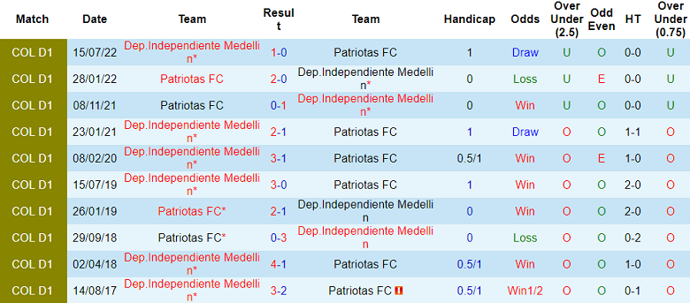 Nhận định, soi kèo Patriotas với Independiente Medellin, 06h10 ngày 18/4: Tin vào chủ nhà - Ảnh 3