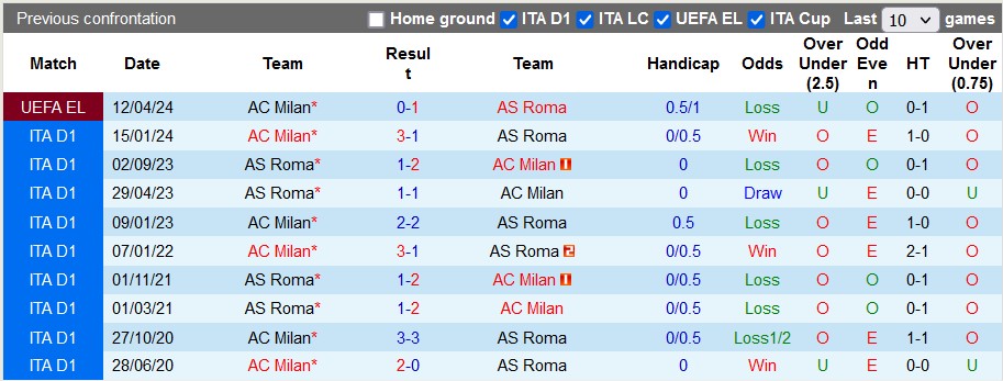 Nhận định, soi kèo Roma vs Milan, 2h00 ngày 19/4: Hòa là đủ - Ảnh 3