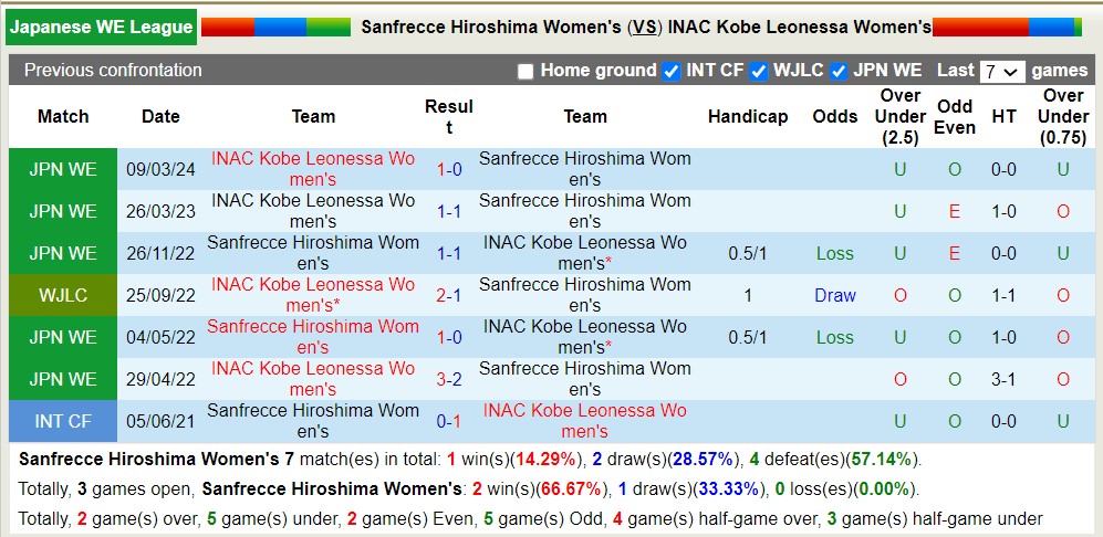 Nhận định, soi kèo Sanfrecce Hiroshima Nữ với INAC Kobe Leonessa Nữ, 17h00 ngày 18/4: Không thể cản bước - Ảnh 3