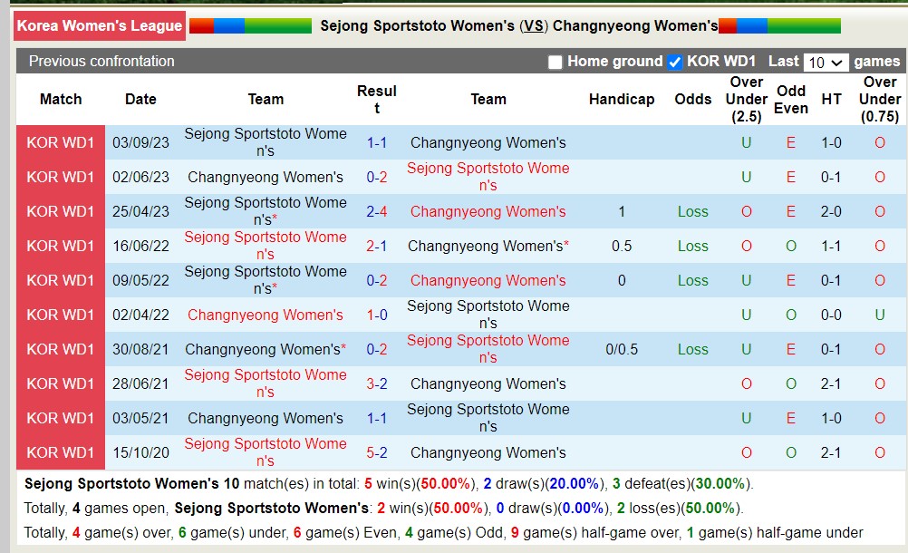 Nhận định, soi kèo Sejong Sportstoto Nữ với Changnyeong Nữ, 17h00 ngày 18/4: Bão tố xa nhà - Ảnh 3