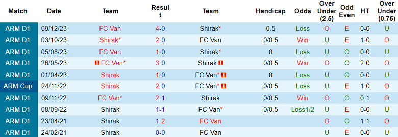 Nhận định, soi kèo Shirak với FC Van, 22h00 ngày 18/4: Điểm tựa sân nhà - Ảnh 3