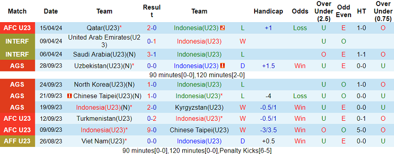 Nhận định, soi kèo U23 Indonesia với U23 Úc, 20h00 ngày 18/4: Trả giá vì ‘non nớt’ - Ảnh 1