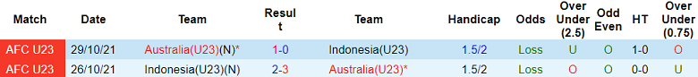 Nhận định, soi kèo U23 Indonesia với U23 Úc, 20h00 ngày 18/4: Trả giá vì ‘non nớt’ - Ảnh 3