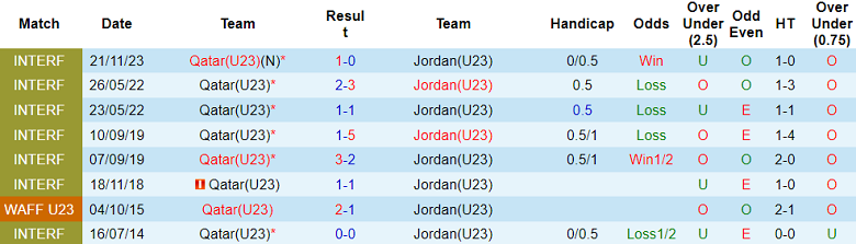 Nhận định, soi kèo U23 Jordan với U23 Qatar, 22h30 ngày 18/4: Tin vào cửa trên - Ảnh 3
