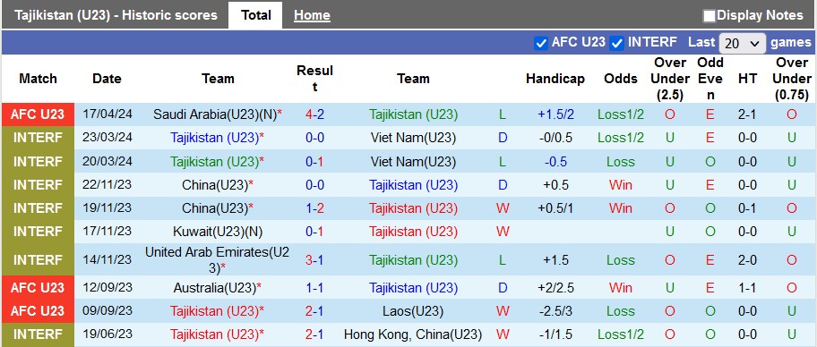 Nhận định, soi kèo U23 Tajikistan với U23 Iraq, 1h00 ngày 20/4: Mệnh lệnh Phượng hoàng - Ảnh 1