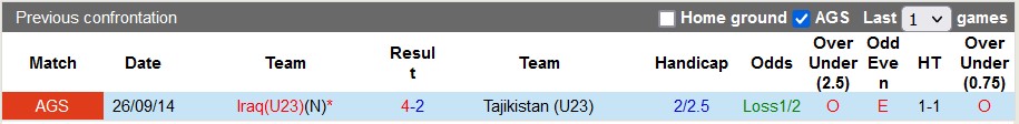 Nhận định, soi kèo U23 Tajikistan với U23 Iraq, 1h00 ngày 20/4: Mệnh lệnh Phượng hoàng - Ảnh 3