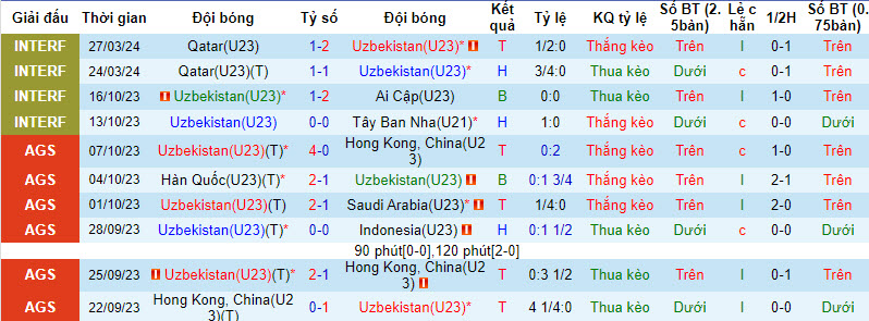 Nhận định, soi kèo U23 Uzbekistan vs U23 Malaysia, 20h00 ngày 17/04: Ba điểm dễ dàng - Ảnh 2