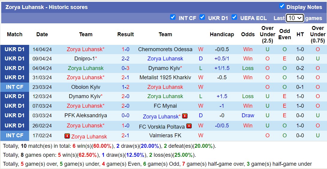 Nhận định, soi kèo Zorya Luhansk với FC Shakhtar Donetsk, 19h30 ngày 18/4: Khách lấn át chủ nhà - Ảnh 1