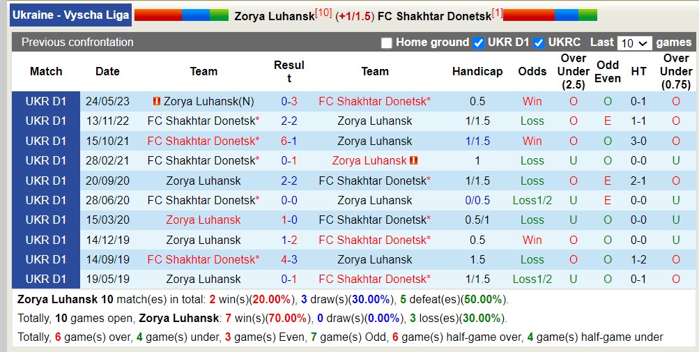 Nhận định, soi kèo Zorya Luhansk với FC Shakhtar Donetsk, 19h30 ngày 18/4: Khách lấn át chủ nhà - Ảnh 3