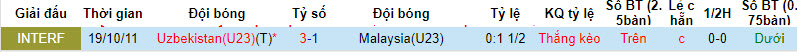 Soi kèo hiệp 1 U23 Uzbekistan vs U23 Malaysia, 20h00 ngày 17/04 - Ảnh 3