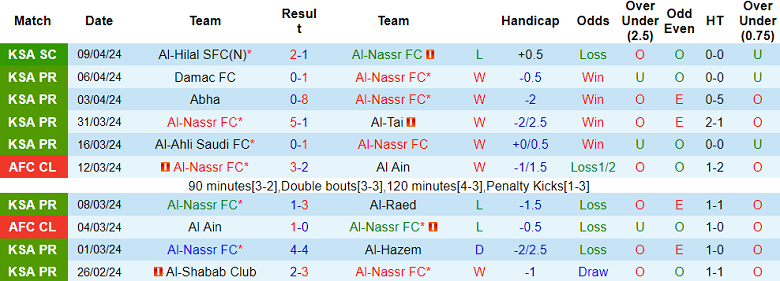 Nhận định, soi kèo Al Nassr với Al Fayha, 22h00 ngày 19/4: Tập sống thiếu Ronaldo - Ảnh 1