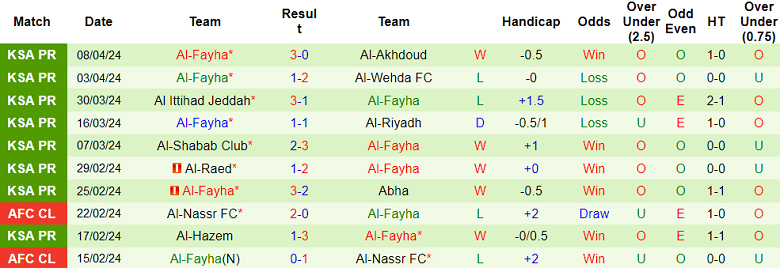 Nhận định, soi kèo Al Nassr với Al Fayha, 22h00 ngày 19/4: Tập sống thiếu Ronaldo - Ảnh 2