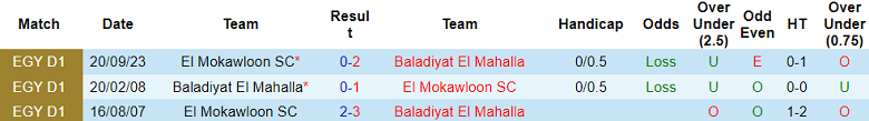 Nhận định, soi kèo Baladiyat El Mahalla với El Mokawloon, 21h00 ngày 19/4: Khó tin chủ nhà - Ảnh 3